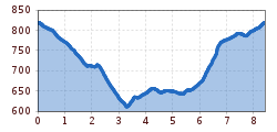 Elevation profile
