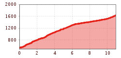 Elevation profile