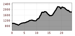 Elevation profile