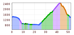 Elevation profile