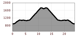 Elevation profile