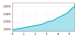 Elevation profile
