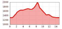 Elevation profile