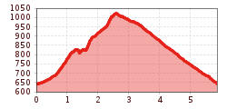 Elevation profile