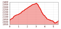 Elevation profile