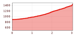 Elevation profile