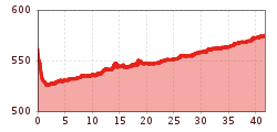 Elevation profile
