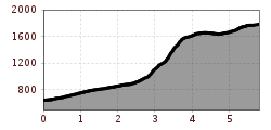 Elevation profile