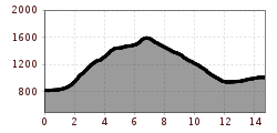 Elevation profile