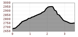 Elevation profile