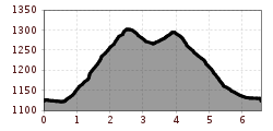 Elevation profile