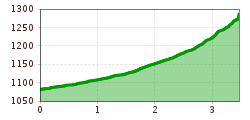 Elevation profile
