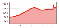 Elevation profile