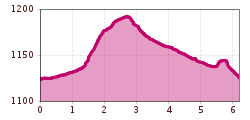 Elevation profile