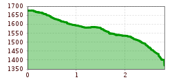Elevation profile