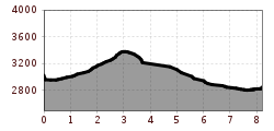 Elevation profile