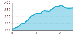 Elevation profile