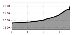 Elevation profile