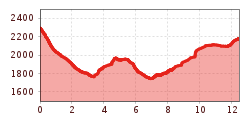 Elevation profile