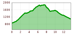 Elevation profile
