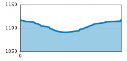 Elevation profile