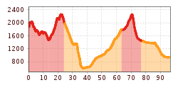 Elevation profile