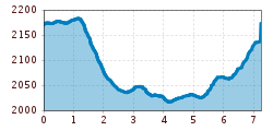 Elevation profile