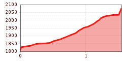 Elevation profile