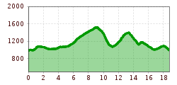 Elevation profile