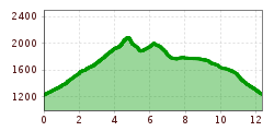 Elevation profile