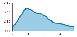 Elevation profile
