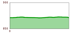 Elevation profile