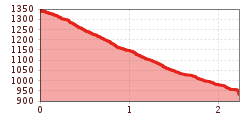 Elevation profile