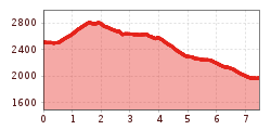 Elevation profile