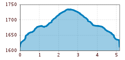 Elevation profile