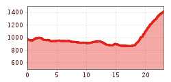 Elevation profile