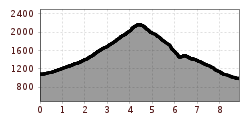 Elevation profile