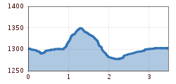 Elevation profile