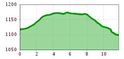 Elevation profile