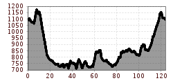 Elevation profile