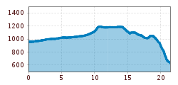 Elevation profile