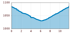 Elevation profile