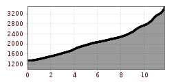 Elevation profile