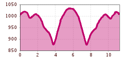 Elevation profile