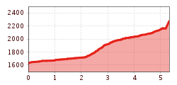 Elevation profile