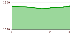 Elevation profile