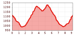 Elevation profile