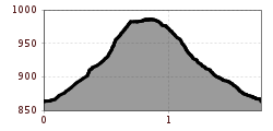 Elevation profile