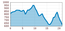 Elevation profile