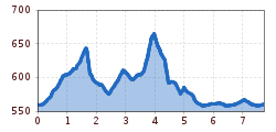 Elevation profile